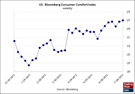 график индекс потребительского комфорта от Bloomberg