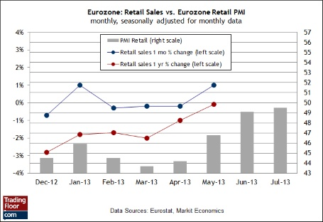 график розничных продаж ЕС