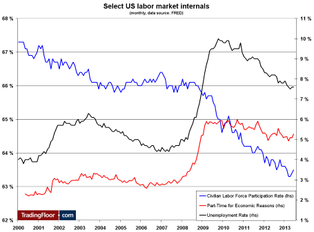 график показатели рынка труда сша
