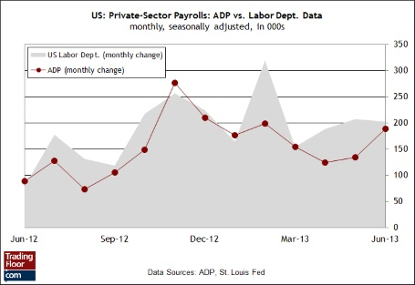 график отчет о занятости ADP