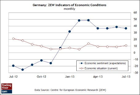 графтк оценка экономических ожиданий германии от zew