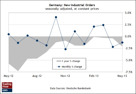 график новые производственные заказы германии