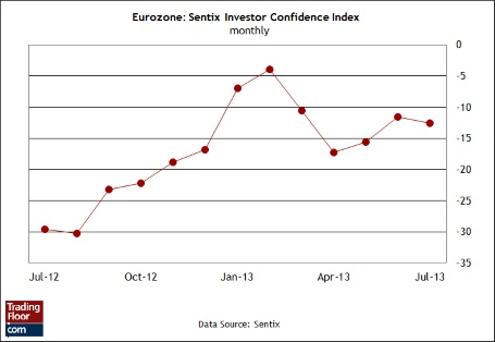 график индекс доверия среди инвесторов ЕС от Sentix