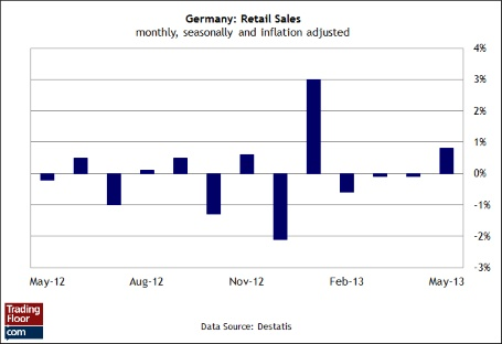 графки розничные продажи в Германии