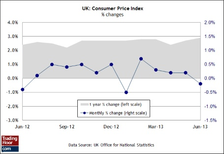 график показатель индекса розничных цен великобритании