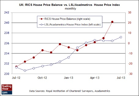 график баланс цен на жилье великобритании по данным rics