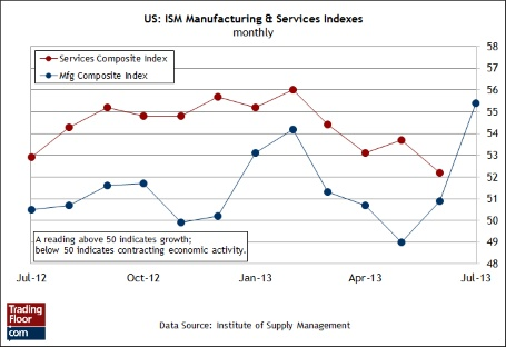 график индекс ISM в секторе услуг